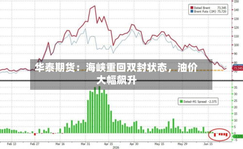 华泰期货：海峡重回双封状态，油价大幅飙升-第1张图片