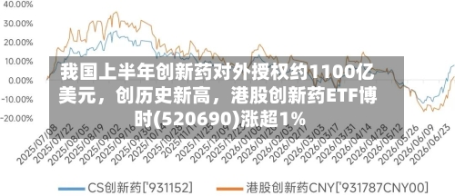 我国上半年创新药对外授权约1100亿美元，创历史新高，港股创新药ETF博时(520690)涨超1%