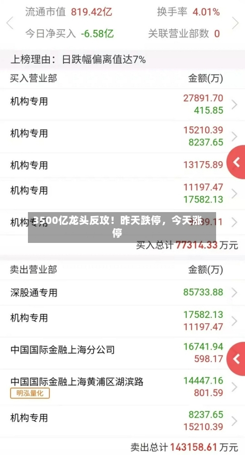 3500亿龙头反攻！昨天跌停，今天涨停