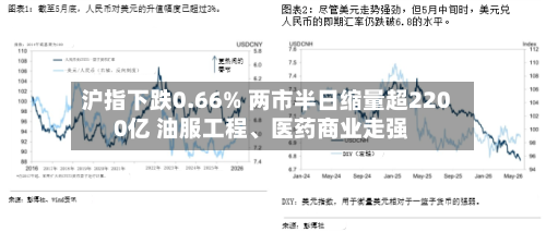 沪指下跌0.66% 两市半日缩量超2200亿 油服工程、医药商业走强