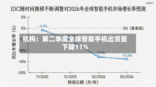 机构：第二季度全球智能手机出货量下降11%