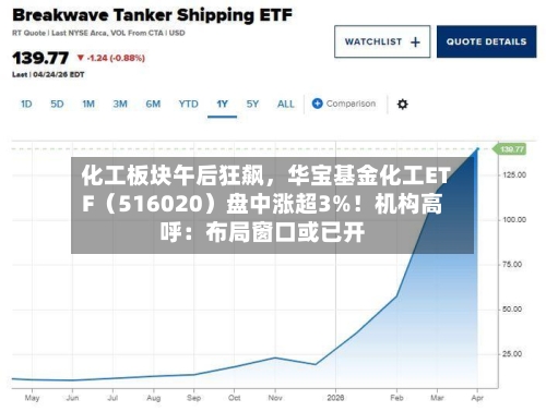 化工板块午后狂飙，华宝基金化工ETF（516020）盘中涨超3%！机构高呼：布局窗口或已开
