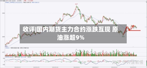 收评|国内期货主力合约涨跌互现 原油涨超9%-第1张图片