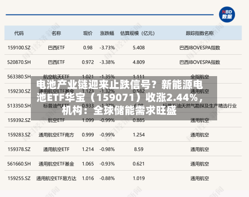 电池产业链迎来止跌信号？新能源电池ETF华宝（159071）收涨2.44%，机构：全球储能需求旺盛