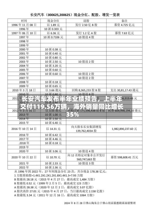 长安汽车发布半年业绩预告，上半年交付119.56万辆，海外销量同比增长35%
