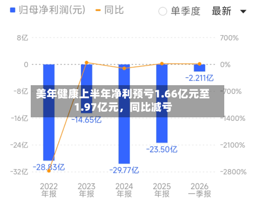 美年健康上半年净利预亏1.66亿元至1.97亿元，同比减亏