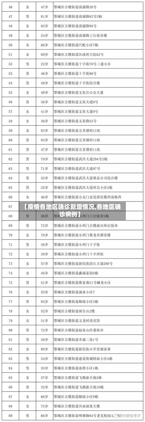 【疫情各地区确诊新增情况,各地区确诊病例】