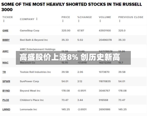 高盛股价上涨8% 创历史新高