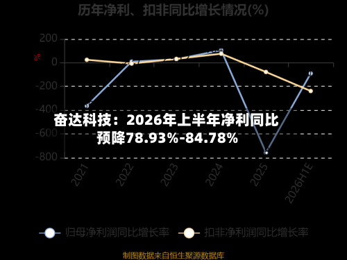 奋达科技:2026年上半年净利同比预降78.93%-84.78%