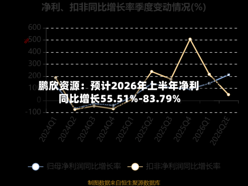 鹏欣资源:预计2026年上半年净利同比增长55.51%-83.79%