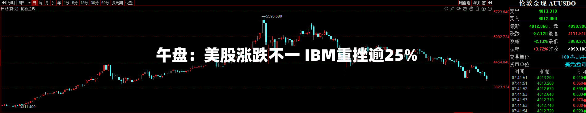 午盘：美股涨跌不一 IBM重挫逾25%