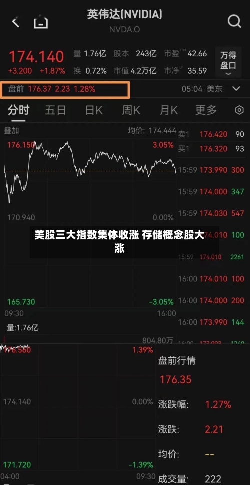 美股三大指数集体收涨 存储概念股大涨