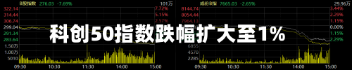 科创50指数跌幅扩大至1%
