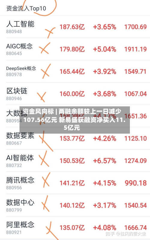 资金风向标 | 两融余额较上一日减少107.56亿元 新易盛获融资净买入11.5亿元