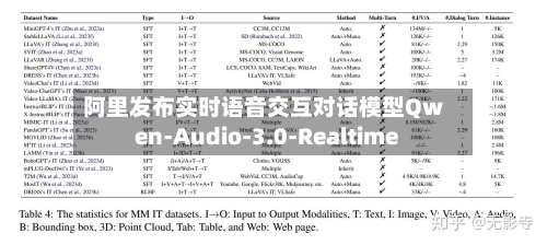 阿里发布实时语音交互对话模型Qwen-Audio-3.0-Realtime