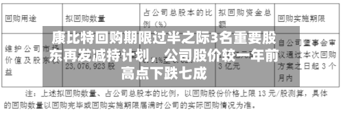 康比特回购期限过半之际3名重要股东再发减持计划，公司股价较一年前高点下跌七成