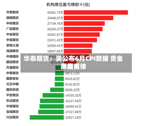 华泰期货：美公布6月CPI数据 贵金属费用小幅反弹-第1张图片
