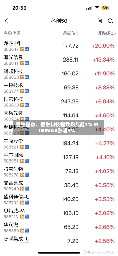 恒生指数、恒生科技指数均涨超1% MINIMAX涨超9%-第1张图片