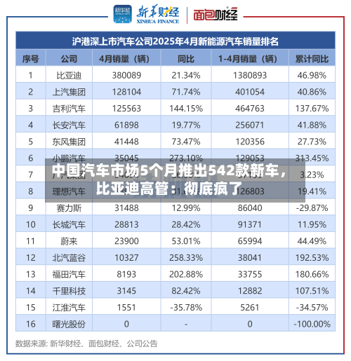 中国汽车市场5个月推出542款新车，比亚迪高管：彻底疯了
