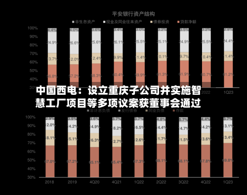 中国西电:设立重庆子公司并实施智慧工厂项目等多项议案获董事会通过