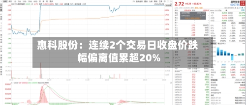 惠科股份：连续2个交易日收盘价跌幅偏离值累超20%