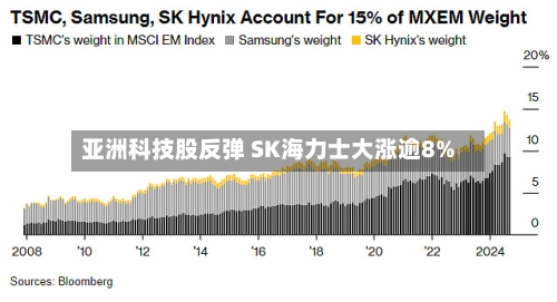 亚洲科技股反弹 SK海力士大涨逾8%
