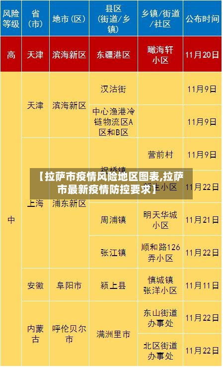 【拉萨市疫情风险地区图表,拉萨市最新疫情防控要求】