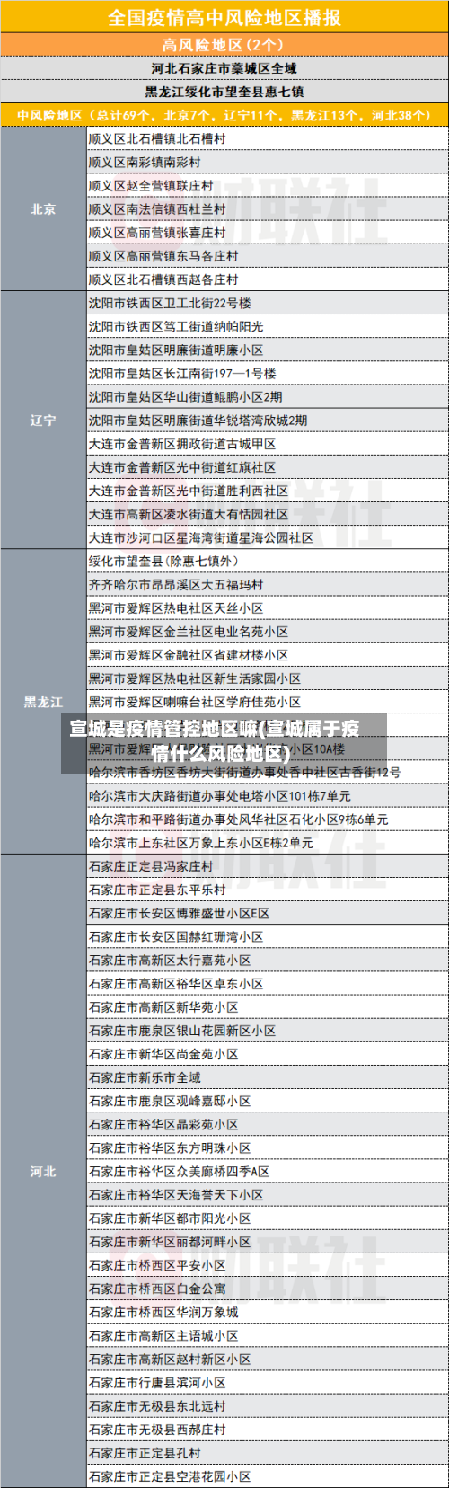 宣城是疫情管控地区嘛(宣城属于疫情什么风险地区)