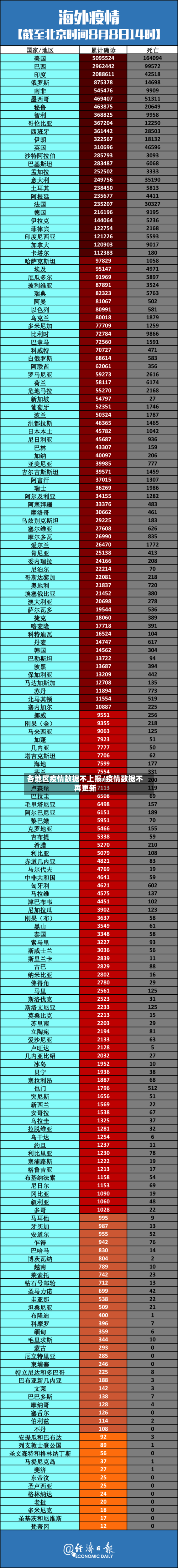 各地区疫情数据不上报/疫情数据不再更新