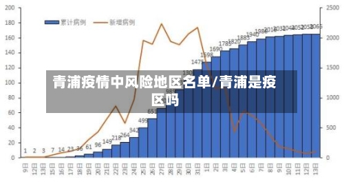 青浦疫情中风险地区名单/青浦是疫区吗