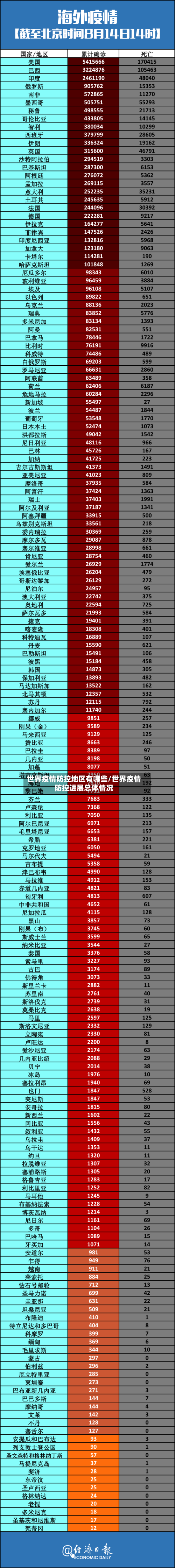 世界疫情防控地区有哪些/世界疫情防控进展总体情况