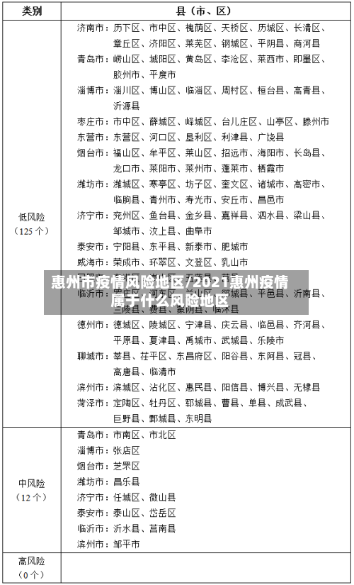 惠州市疫情风险地区/2021惠州疫情属于什么风险地区