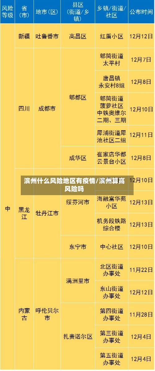 滨州什么风险地区有疫情/滨州算高风险吗