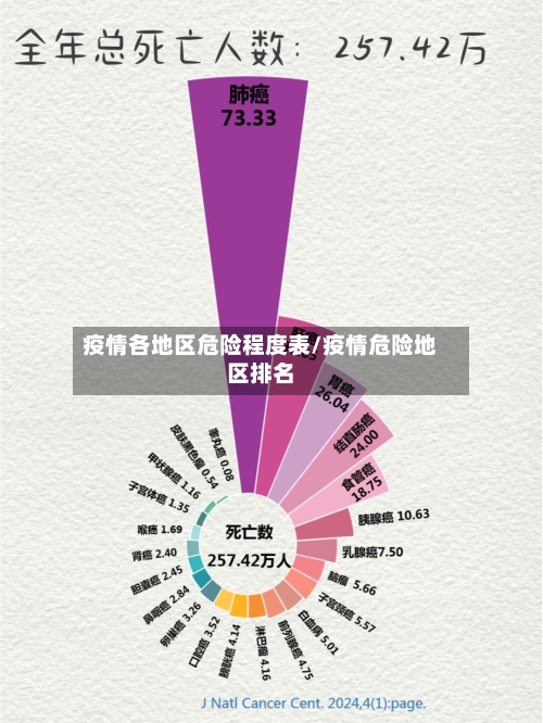 疫情各地区危险程度表/疫情危险地区排名