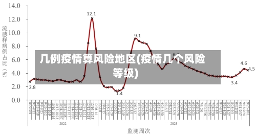 几例疫情算风险地区(疫情几个风险等级)
