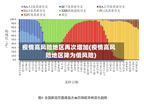 疫情高风险地区再次增加(疫情高风险地区降为低风险)