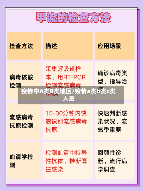 疫情中A类B类地区/疫情a类b类c类人员