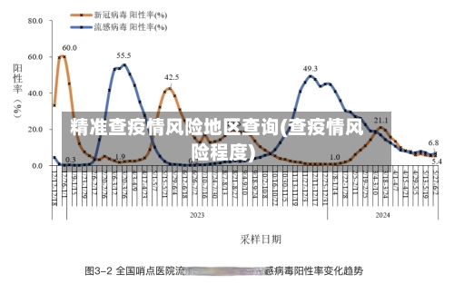 精准查疫情风险地区查询(查疫情风险程度)