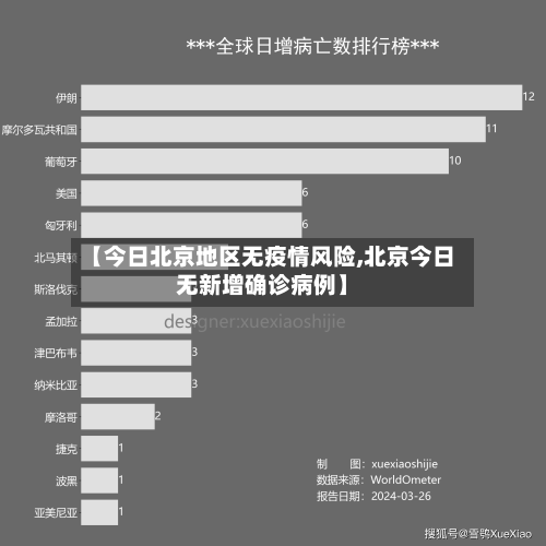 【今日北京地区无疫情风险,北京今日无新增确诊病例】