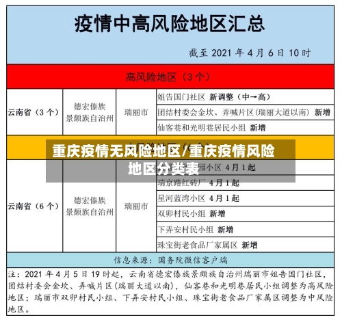 重庆疫情无风险地区/重庆疫情风险地区分类表