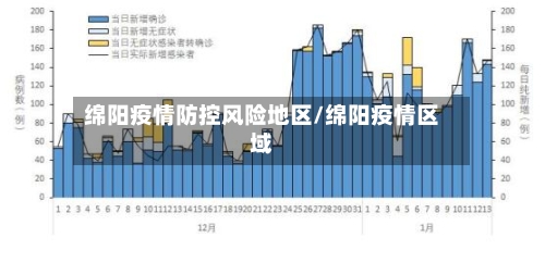 绵阳疫情防控风险地区/绵阳疫情区域
