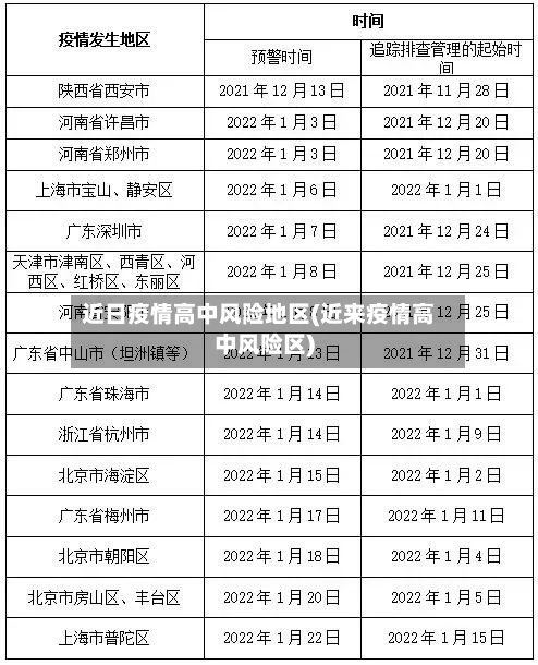 近日疫情高中风险地区(近来疫情高中风险区)