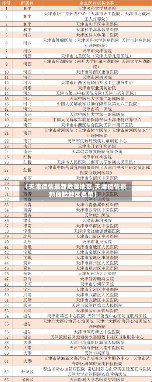 【天津疫情最新危险地区,天津疫情最新危险地区名单】