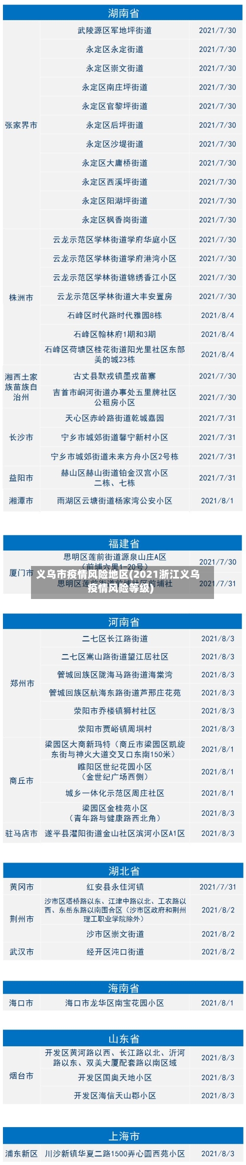义乌市疫情风险地区(2021浙江义乌疫情风险等级)