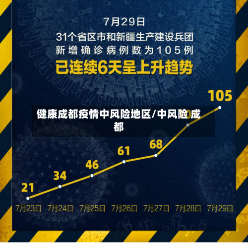健康成都疫情中风险地区/中风险 成都