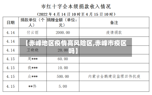 【赤峰地区疫情高风险区,赤峰市疫区吗】