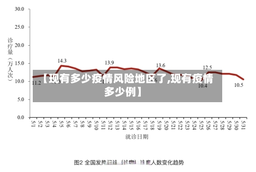 【现有多少疫情风险地区了,现有疫情多少例】