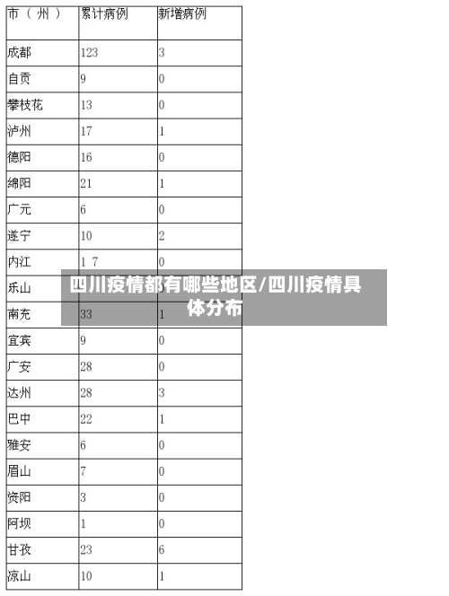 四川疫情都有哪些地区/四川疫情具体分布
