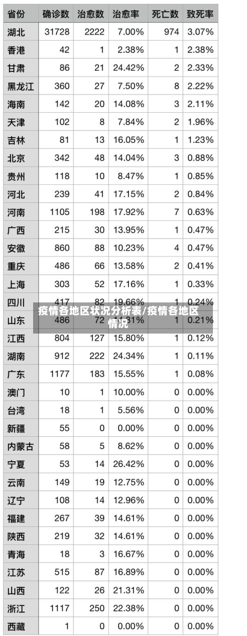 疫情各地区状况分析表/疫情各地区情况