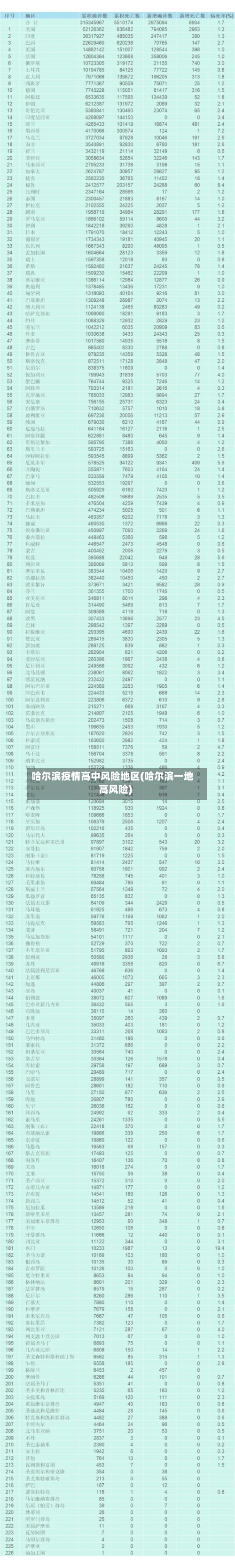 哈尔滨疫情高中风险地区(哈尔滨一地高风险)